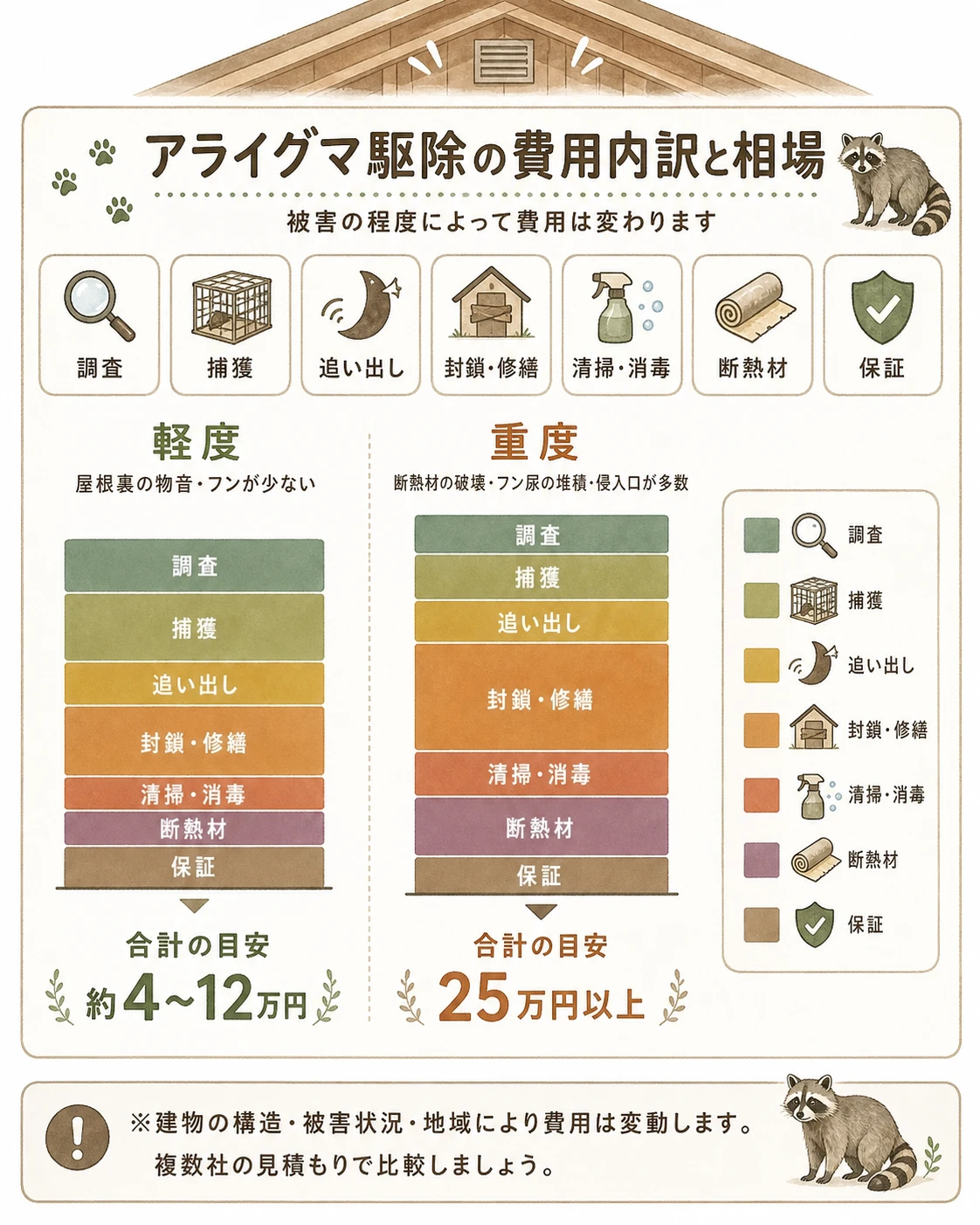 アライグマ駆除の費用内訳と相場:調査・捕獲・追い出し・封鎖修繕・清掃消毒・断熱材・保証の積み上げ。合計の目安は軽度(屋根裏の物音・フンが少ない)約4〜12万円、重度(断熱材の破壊・フン尿の堆積・侵入口が多数)25万円以上