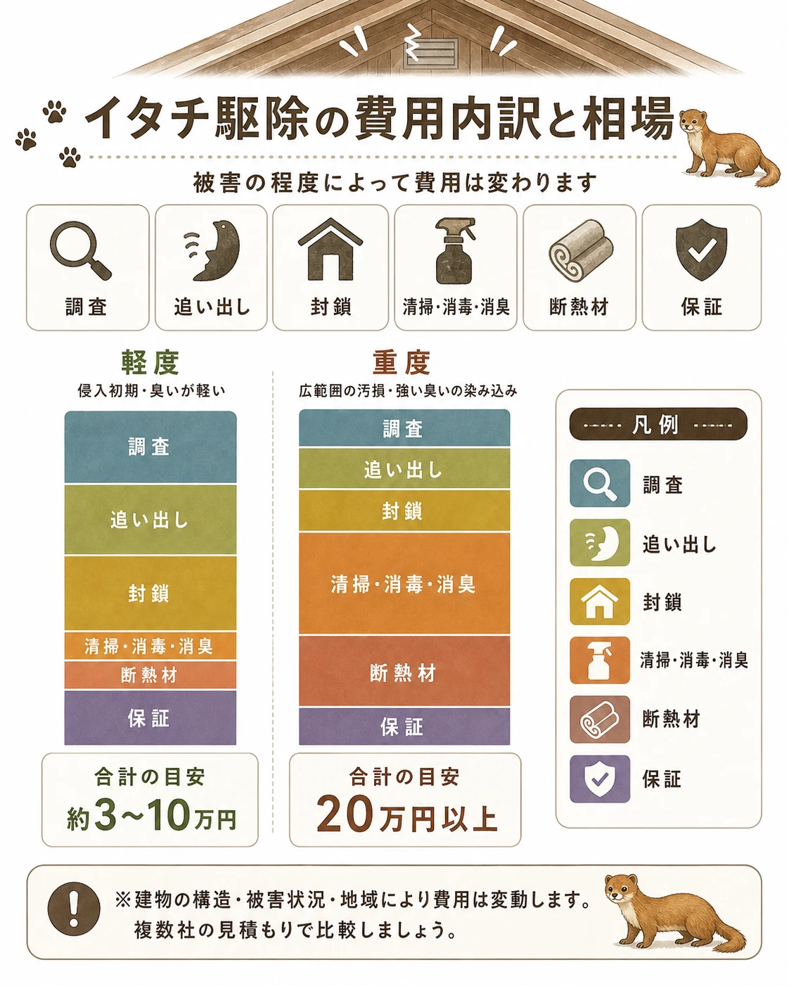 イタチ駆除の費用内訳と相場:調査・追い出し・封鎖・清掃消毒消臭・断熱材・保証の積み上げ。合計の目安は軽度(侵入初期・臭いが軽い)約3〜10万円、重度(広範囲の汚損・強い臭いの染み込み)20万円以上