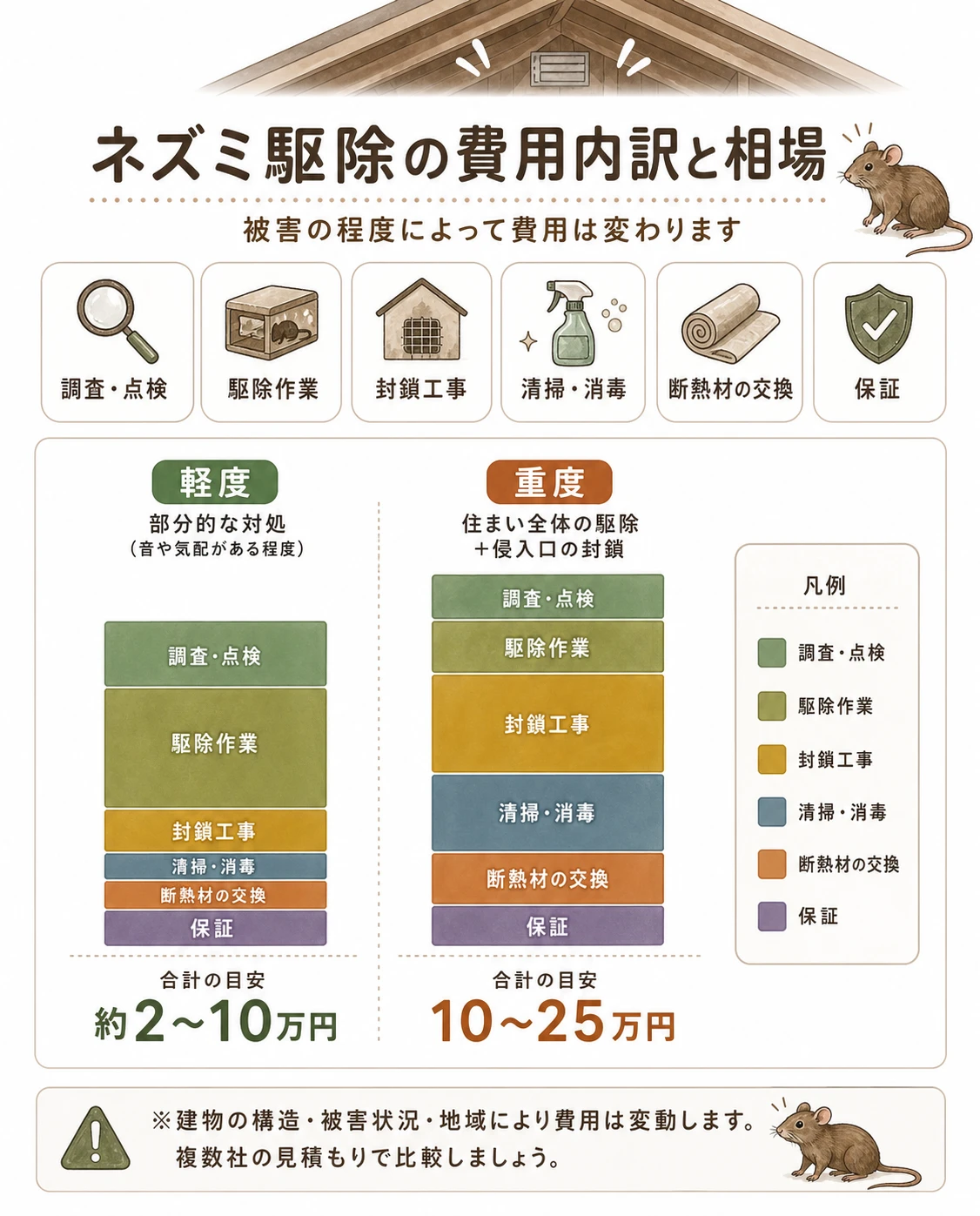ネズミ駆除の費用内訳と相場:調査点検・駆除作業・封鎖工事・清掃消毒・断熱材の交換・保証の積み上げ。合計の目安は軽度(部分的な対処)約2〜10万円、重度(住まい全体の駆除+侵入口の封鎖)10〜25万円