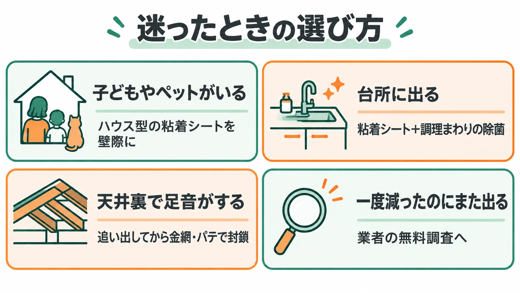 迷ったときの選び方：子どもやペットがいる→ハウス型の粘着シートを壁際に／台所に出る→粘着シート＋調理まわりの除菌／天井裏で足音がする→追い出してから金網・パテで封鎖／一度減ったのにまた出る→業者の無料調査へ