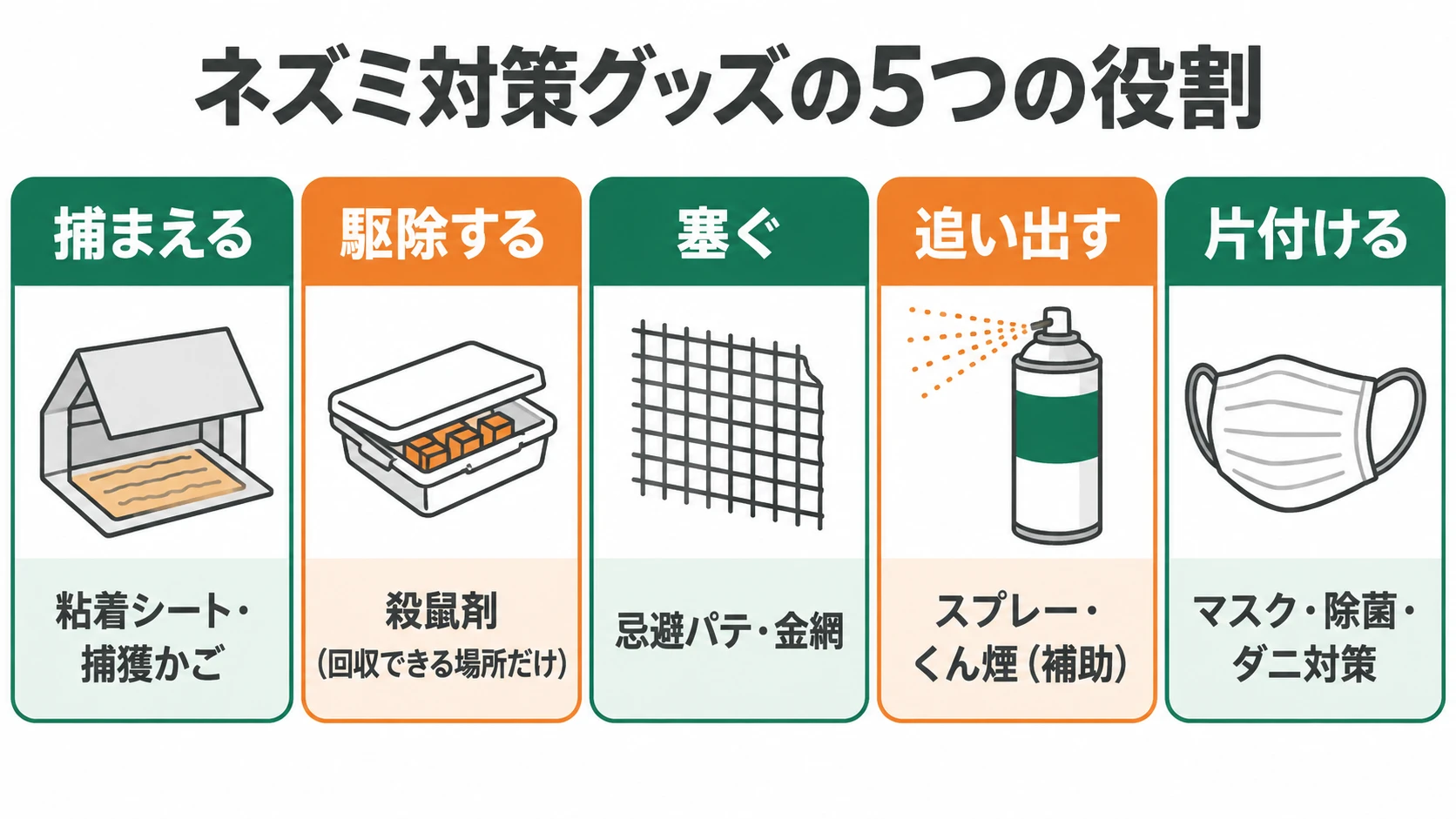 ネズミ対策グッズの5つの役割:捕まえる(粘着シート・捕獲かご)・駆除する(殺鼠剤・回収できる場所だけ)・塞ぐ(忌避パテ・金網)・追い出す(スプレー・くん煙・補助)・片付ける(マスク・除菌・ダニ対策)